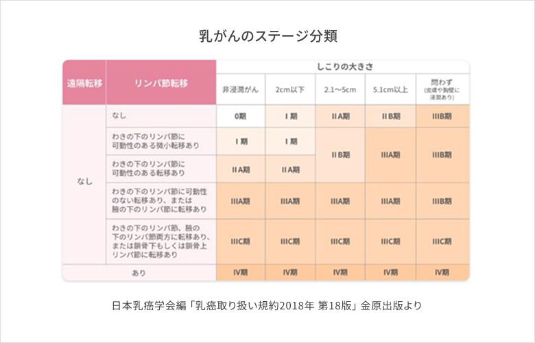 日本乳癌学会編 「乳癌取り扱い規約2018年 第18版」 金原出版より 乳がんのステージ分類図