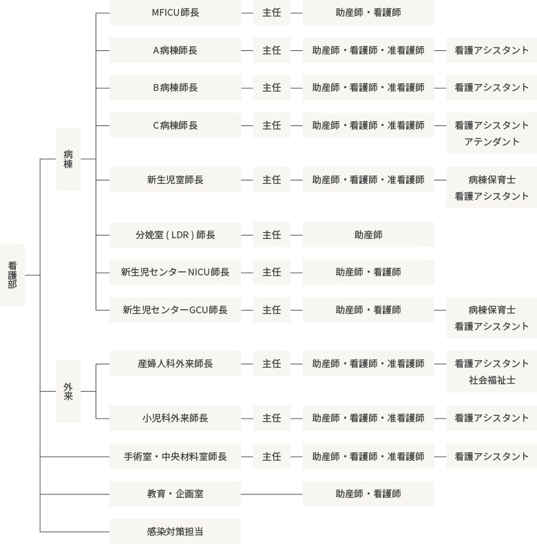 看護部組織図