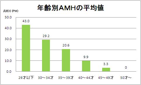 Amhで卵巣年齢がわかる 最新情報 熊本の産婦人科 福田病院 熊本県熊本市