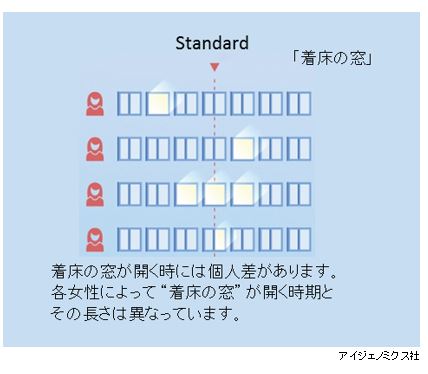 着 床 いつ