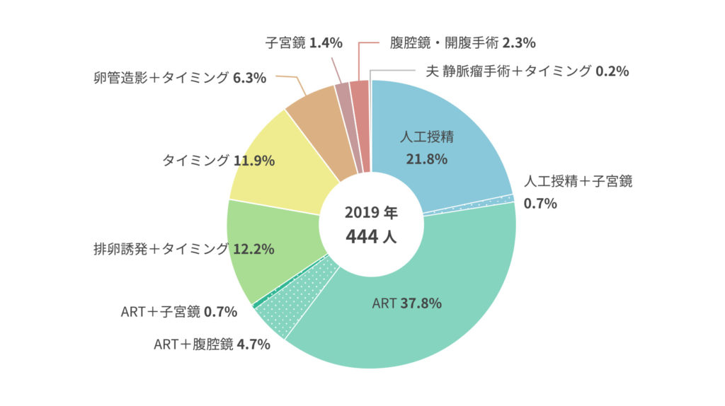 タイミング 法 成功 率