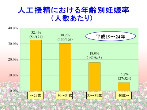 妊娠 確率 45 歳 自然 【医師監修】40代女性の自然妊娠確率と妊娠を望む場合に心がけたいこと(マイナビウーマン子育て)