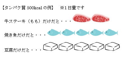 高タンパク 低炭水化物で妊娠しやすくなる 最新情報 熊本の産婦人科 福田病院 熊本県熊本市