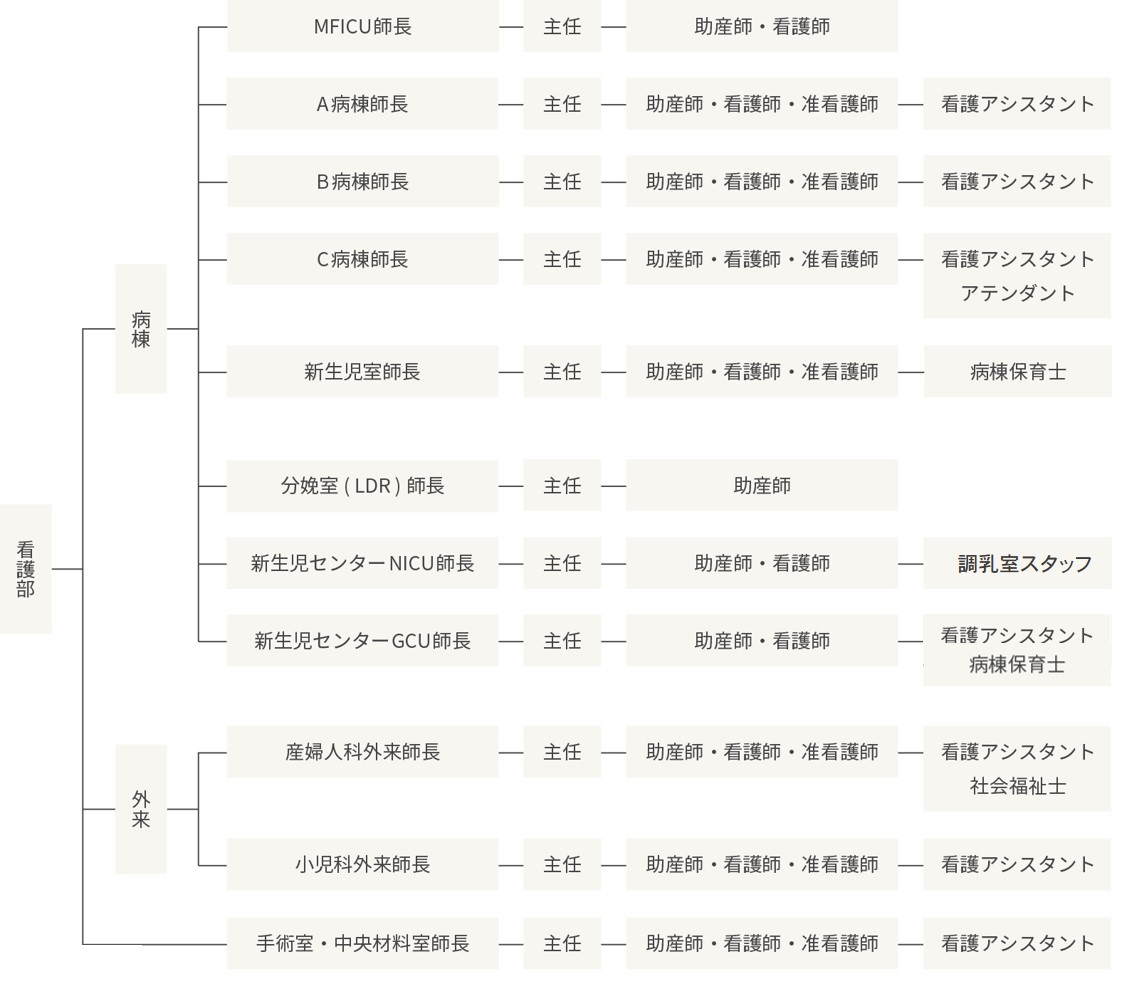 看護部組織図